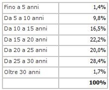 Mutui: +7,3% la domanda a settembre, ma non è ancora iniziata la ripresa (tabelle)