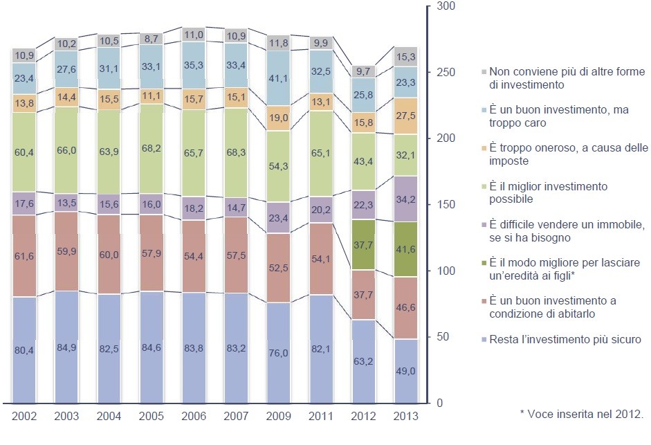 La casa non è più il miglior investimento, ma resta una sicurezza per sé e per i figli (grafici)