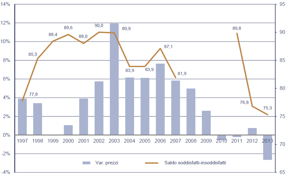 La casa non è più il miglior investimento, ma resta una sicurezza per sé e per i figli (grafici)