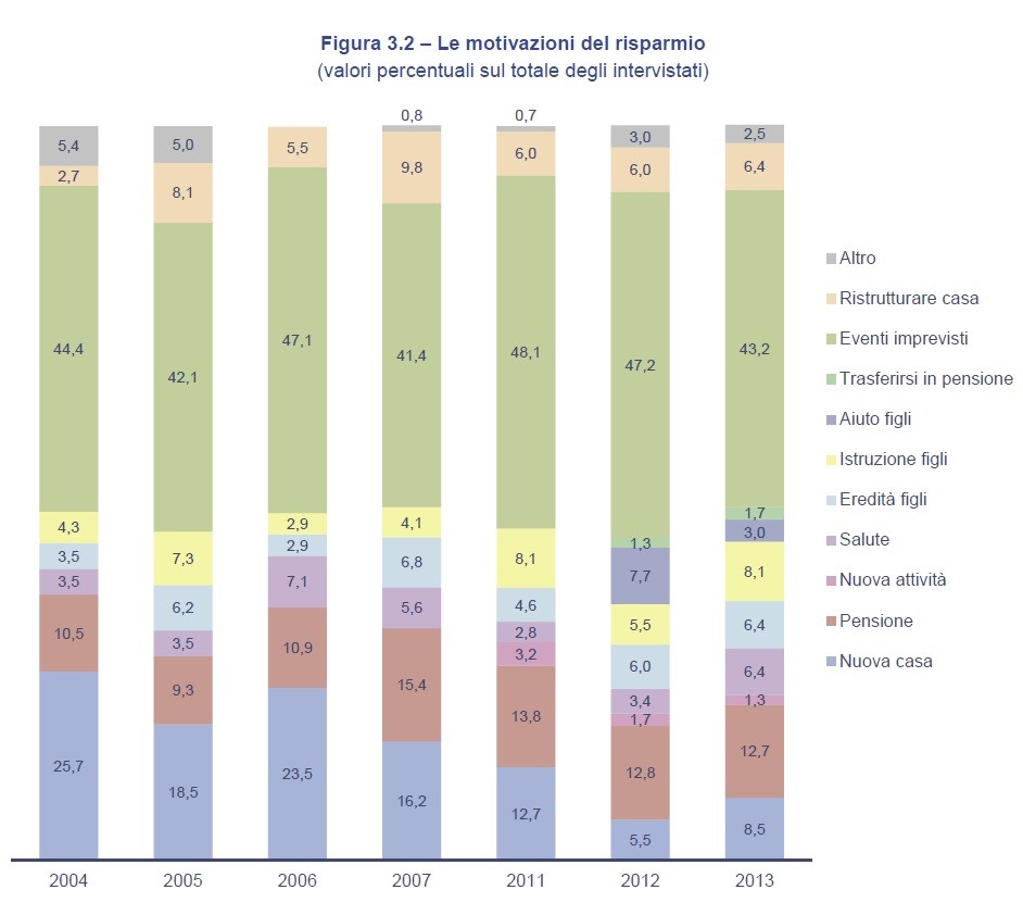 La casa non è più il miglior investimento, ma resta una sicurezza per sé e per i figli (grafici)
