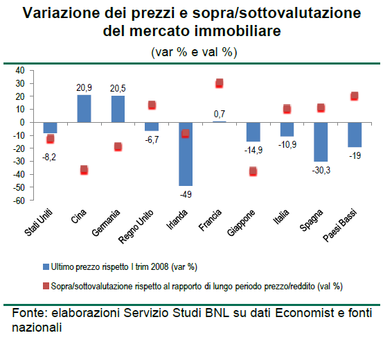 Mappamondo immobiliare: il mattone italiano a confronto con l'estero (scarica pdf)