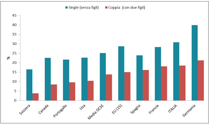 Immagine del giorno: quanto pesano le tasse su single e famiglie con figli