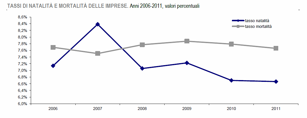 Immagine del giorno: nel 2011 sono nate 265mila nuove imprese