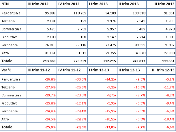 Immagine del giorno: le compravendite in tutti i settori immobiliari 