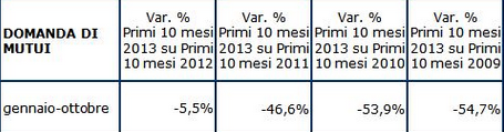 Il volto ingannevole dei mutui: ad ottobre cresce ancora la domanda, ma il bilancio del 2013 è negativo