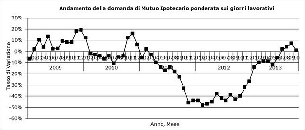 Il volto ingannevole dei mutui: ad ottobre cresce ancora la domanda, ma il bilancio del 2013 è negativo