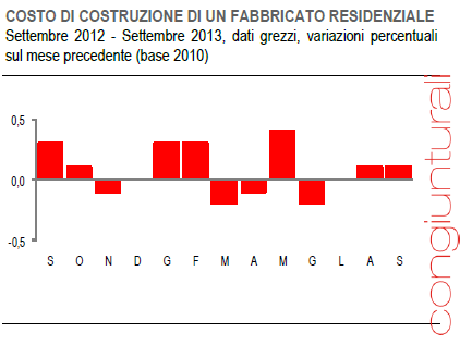 Immagine del giorno: a settembre costruire una casa costava lo 0,7% in più dello scorso anno