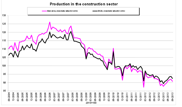 Immagine del giorno: costruzioni, la produzione nell'eurozona scende dell'1,3% a settembre