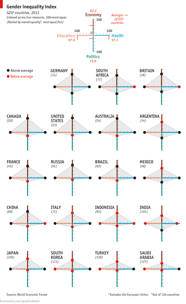 Immagine del giorno: la disuaglianza tra uomini e donne nel mondo