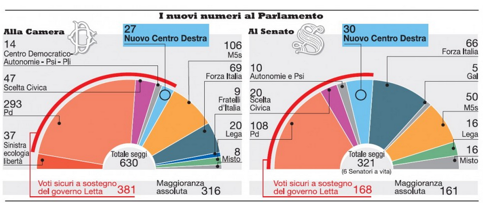 Immagine del giorno: la nuova maggioranza in parlamento dopo l'uscita di forza Italia