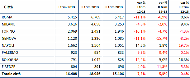 Nelle grandi città italiane torna la voglia di casa