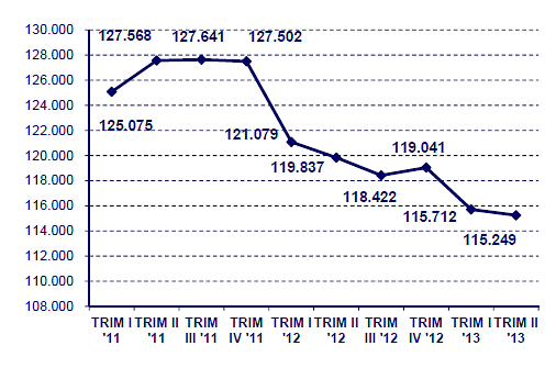 Immagine del giorno: mutui, importo medio erogato dal 2011 al 2013