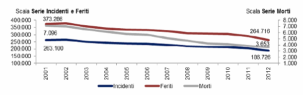 Immagine del giorno: il numero di incidenti stradali diminuisce del 9,2% rispetto al 2011