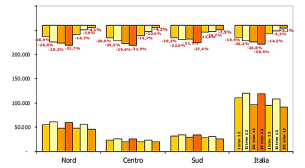 Agenzia delle entrate, la compravendita di abitazioni cala del 5,1% nel terzo trimestre 2013 (scarica pdf)