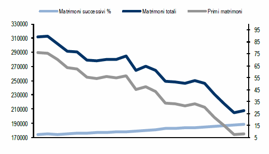 Immagine del giorno: evoluzione del matrimonio in Italia