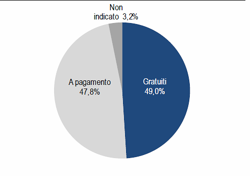 Immagine del giorno: i musei gratutiti in Italia e quelli a pagamento