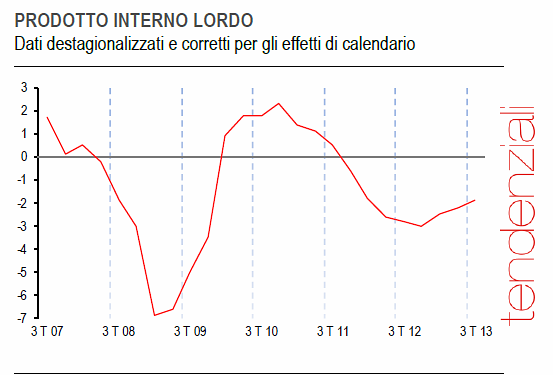 Immagine del giorno: pil giù dell'1,9% su base annuale nel terzo trimestre