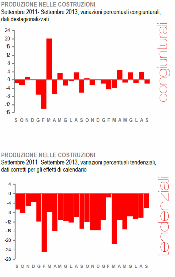 Immagine del giorno: la produzione nelle costruzioni scende dell'1,8% rispetto ad agosto