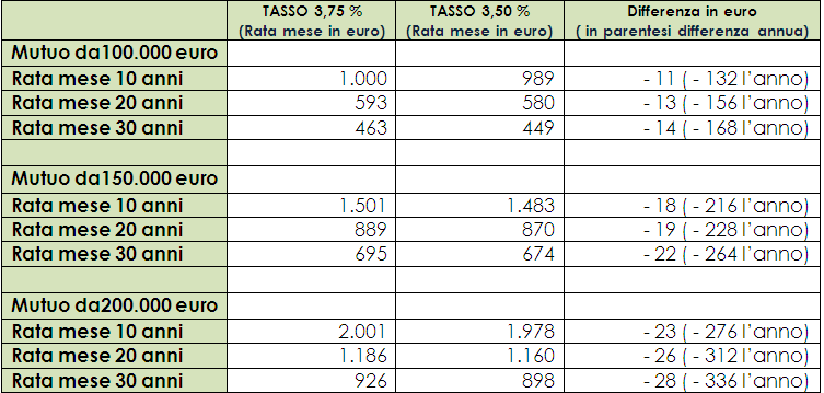 La bce taglia i tassi allo 0,25%, ecco quali saranno gli effetti sui mutui (tabelle)