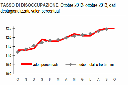 Immagine del giorno: il tasso di disoccupazione aumenta dell'1,2% su base annuale