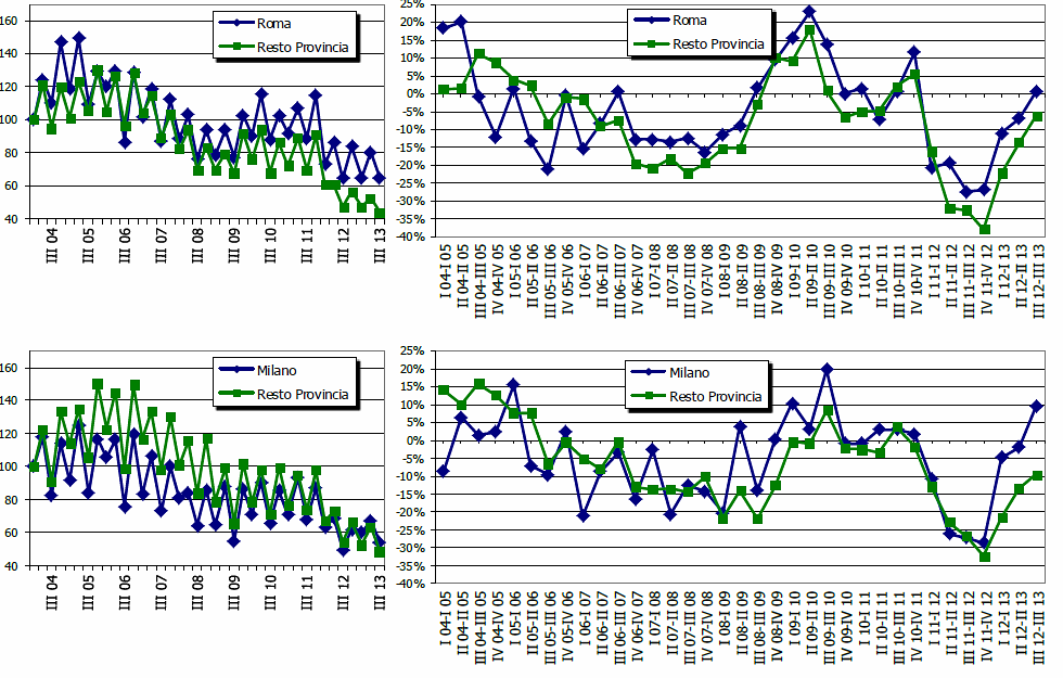 Nelle grandi città italiane torna la voglia di casa