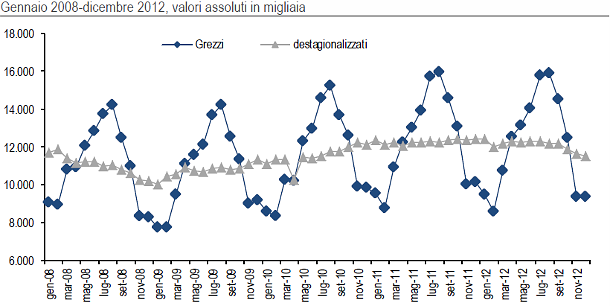 Immagine del giorno: nel 2012 scende il traffico aereo in Italia