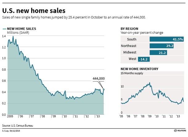 Stati uniti, boom di case nuove ad ottobre, + 25,4% su base mensile