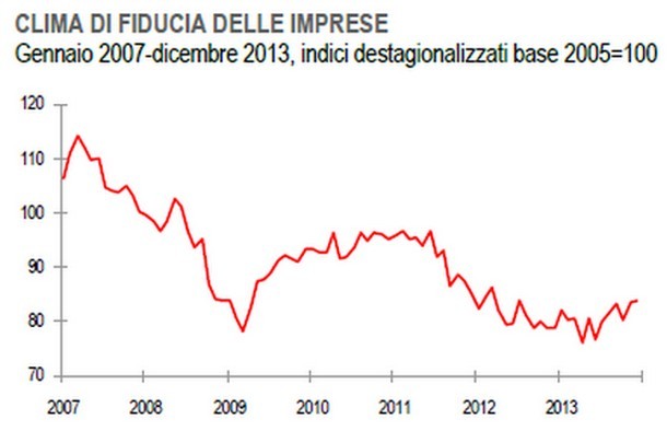 Immagine del giorno: clima di fiducia delle imprese 