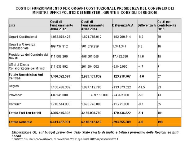 Il carrozzone della politica ci costa 23,2 miliardi, 757 euro per cittadino