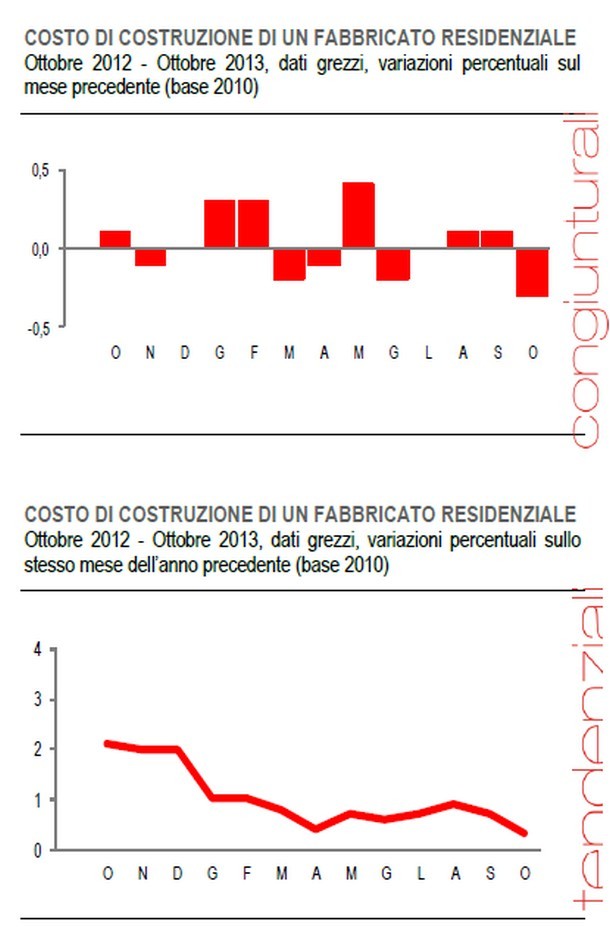 Immagine del giorno: costo di costruzione di un fabbricato residenziale