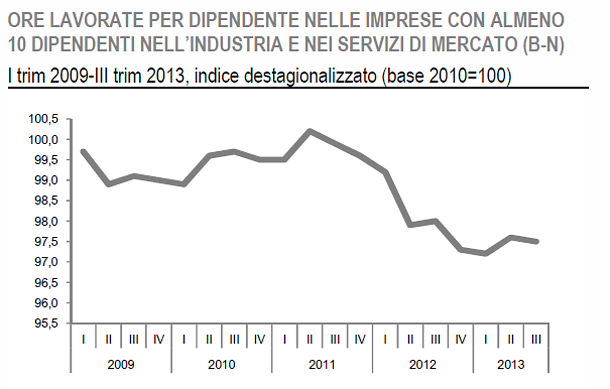 Immagine del giorno: diminuiscono le ore di lavoro dei dipendenti italiani