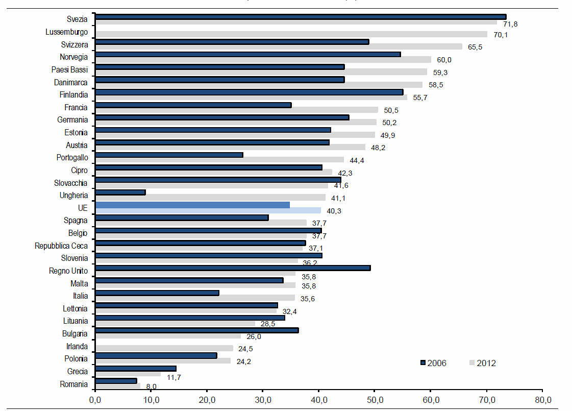 Immagine del giorno: quante persone partecipano alle attività formative in europa?