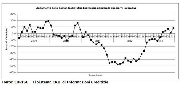 Immagine del giorno: trend mensile della domanda di mutui