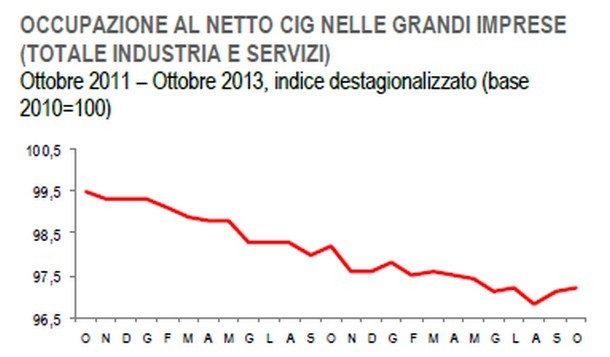 Immagine del giorno: occupazione nelle grandi imprese