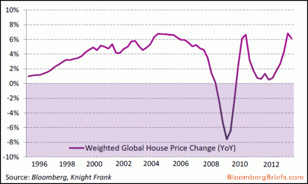 Immagine del giorno: andamento mondiale dei prezzi delle case dal 1996 ad oggi