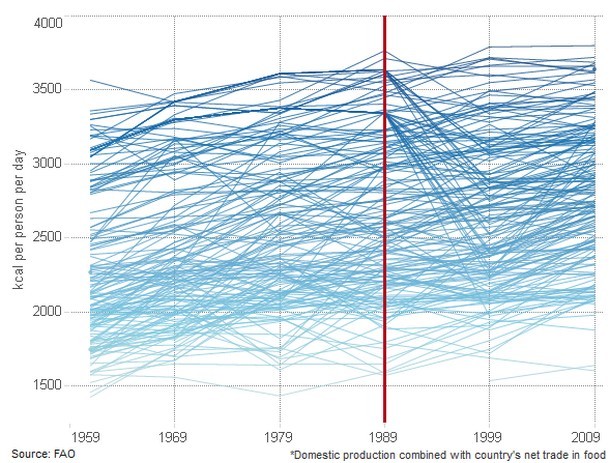 Immagine del giorno: come è cambiata nel tempo la disponibilità di cibo nel mondo