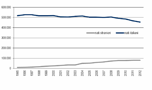 Immagine del giorno: nuove nascite: sempre meno da italiani, sempre più da stranieri