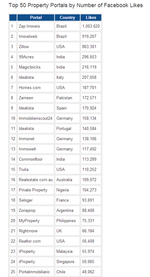 idealista.it è il portale immobiliare europeo che piace di più agli utenti di facebook (classifica)