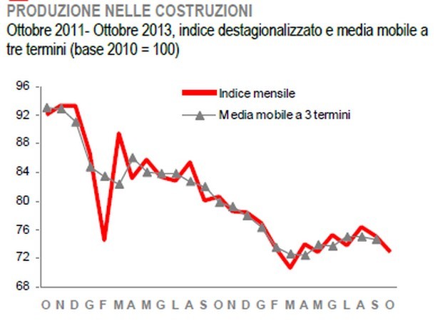 Immagine del giorno: in calo ad ottobre la produzione nelle costruzioni