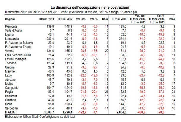 Edilizia, l'allarme di confartigianato: in un anno persi 123mila posti di lavoro