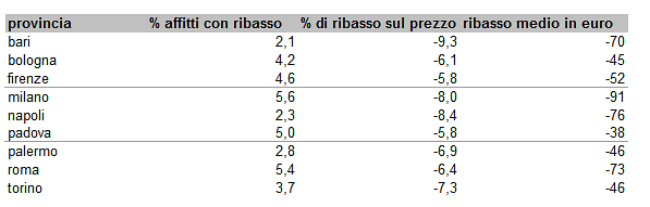 Ecco perché affittare conviene: i propietari ribassano del 9,3% i canoni da locazione (classifica città)