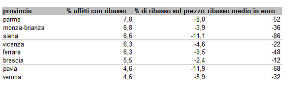 Ecco perché affittare conviene: i propietari ribassano del 9,3% i canoni da locazione (classifica città)