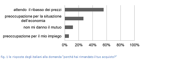 Tornerà la voglia di casa nel 2014: il 62% degli individui pronto ad acquistare se i prezzi scendono