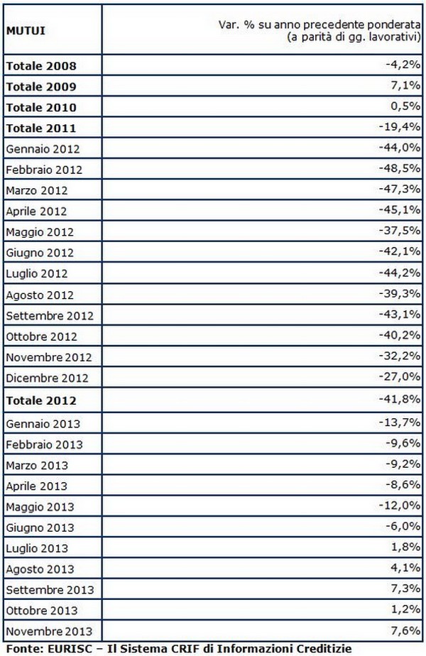 Mutui, domanda in continua crescita. A novembre +7,6%