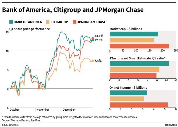 Immagine del giorno: le performance di bank of america, citigroup e jp morgan chase nel quarto trimestre del 2013 