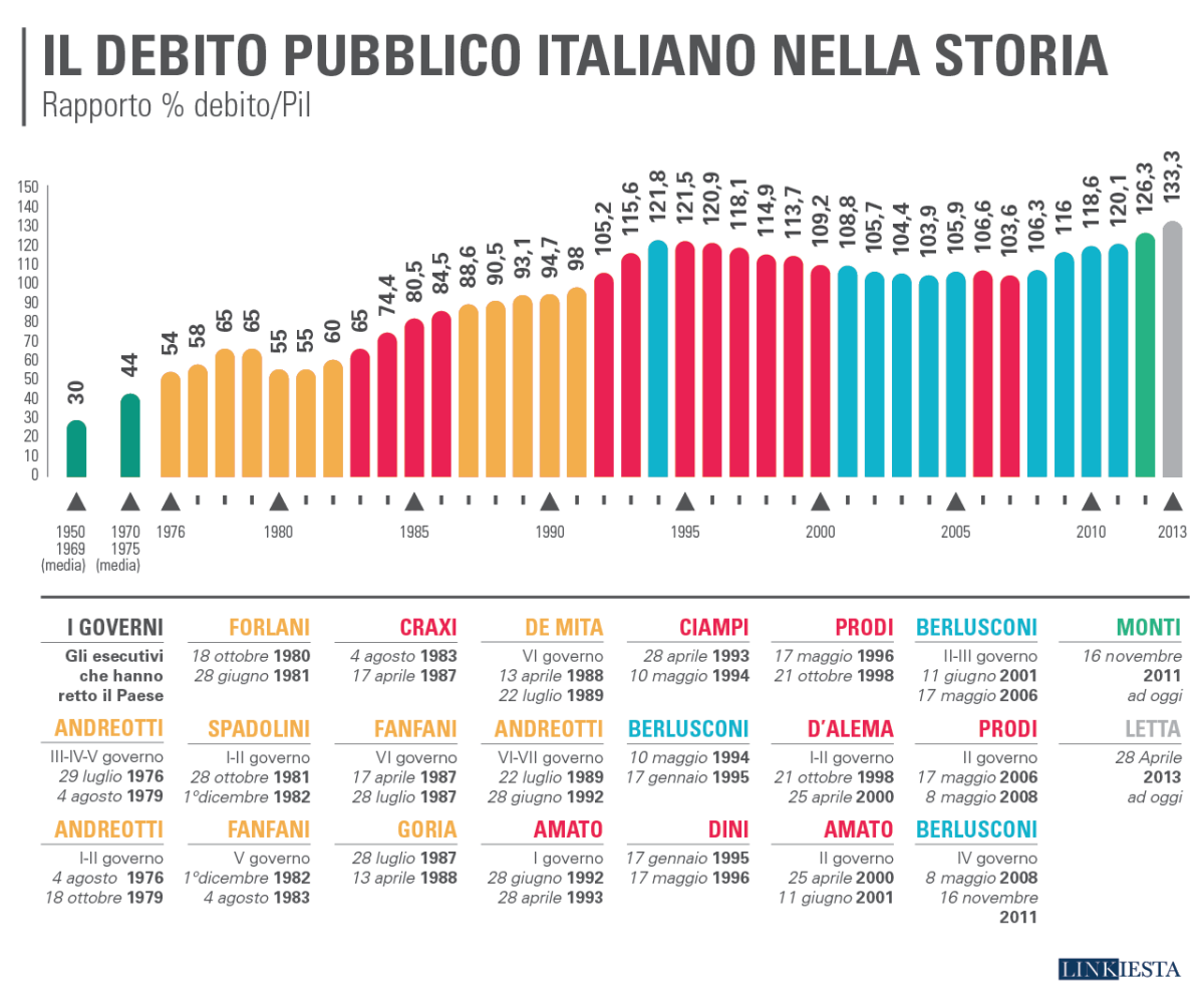 Immagine del giorno: i governi che hanno contribuito di più all'aumento del nostro debito pubblico
