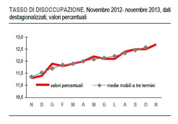 Immagine del giorno: disoccupazione +12,1 % su base annua