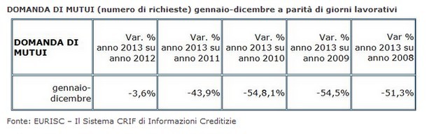 Si intravede finalmente uno spiraglio per i mutui?