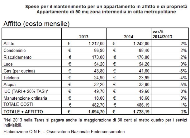 Casa ma quanto mi costi? scopri quanto pesa oggi acquistare e mantenere un'abitazione