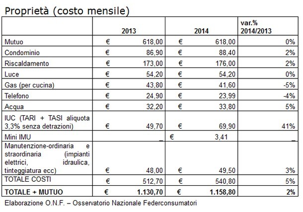 Casa ma quanto mi costi? scopri quanto pesa oggi acquistare e mantenere un'abitazione